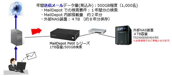 ケース１：自社メールサーバへの導入。1,000名規模