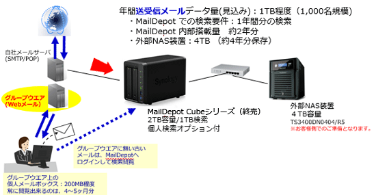 ケース２：グループウエア・自社メールサーバへの導入。1,000名規模