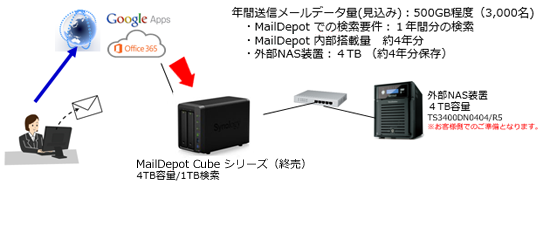 ケース３：クラウドメール環境への導入。3,000名規模