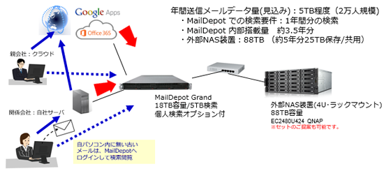 ケース４：クラウドメール環境＋自社メール環境への導入。数万人規模