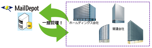 マルチドメイン無制限対応ライセンス