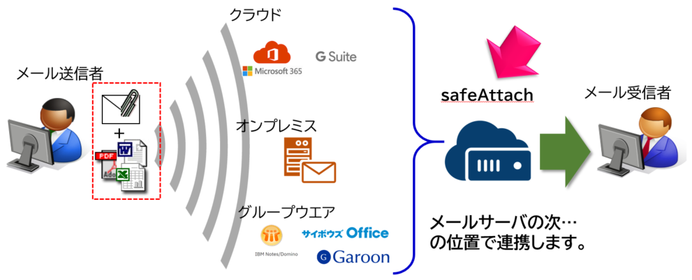 safeAttach VPS/EVS サービス