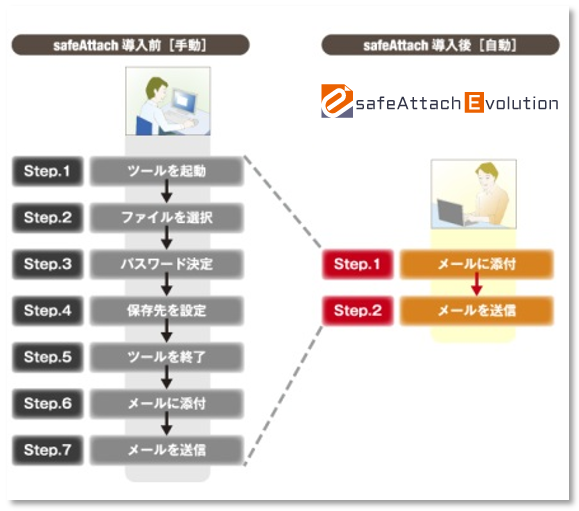 簡単・確実にメール暗号化を実現