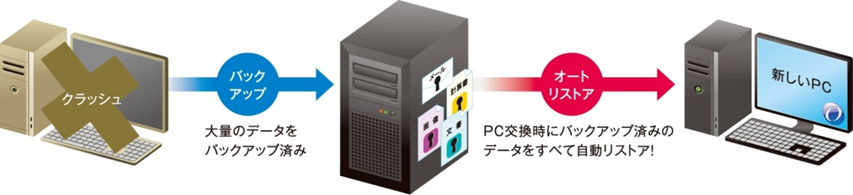 Secure Backデータリストア