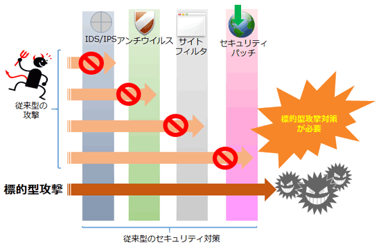 FFRI Yarai の実行ポイント